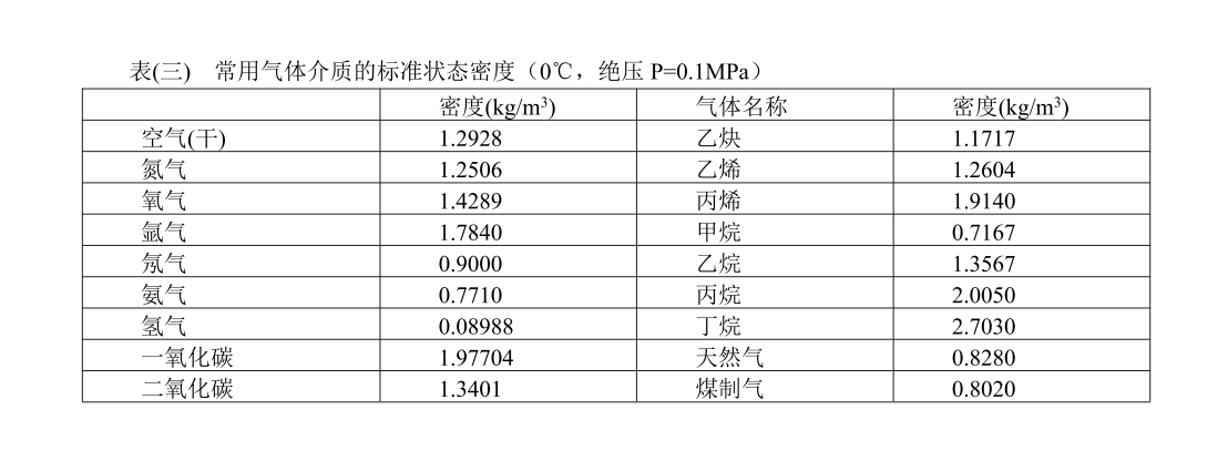 常用氣體介質的標準狀態密度(圖1) 常用氣體介質的標準狀態密度(圖1)